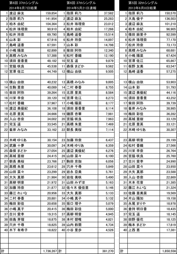 6th AKB48 総選挙結果 前回比較
